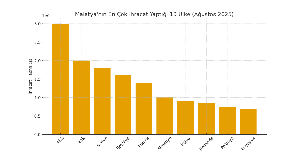 En Çok İhracat Yaptığı 10 Ülke Açıklandı